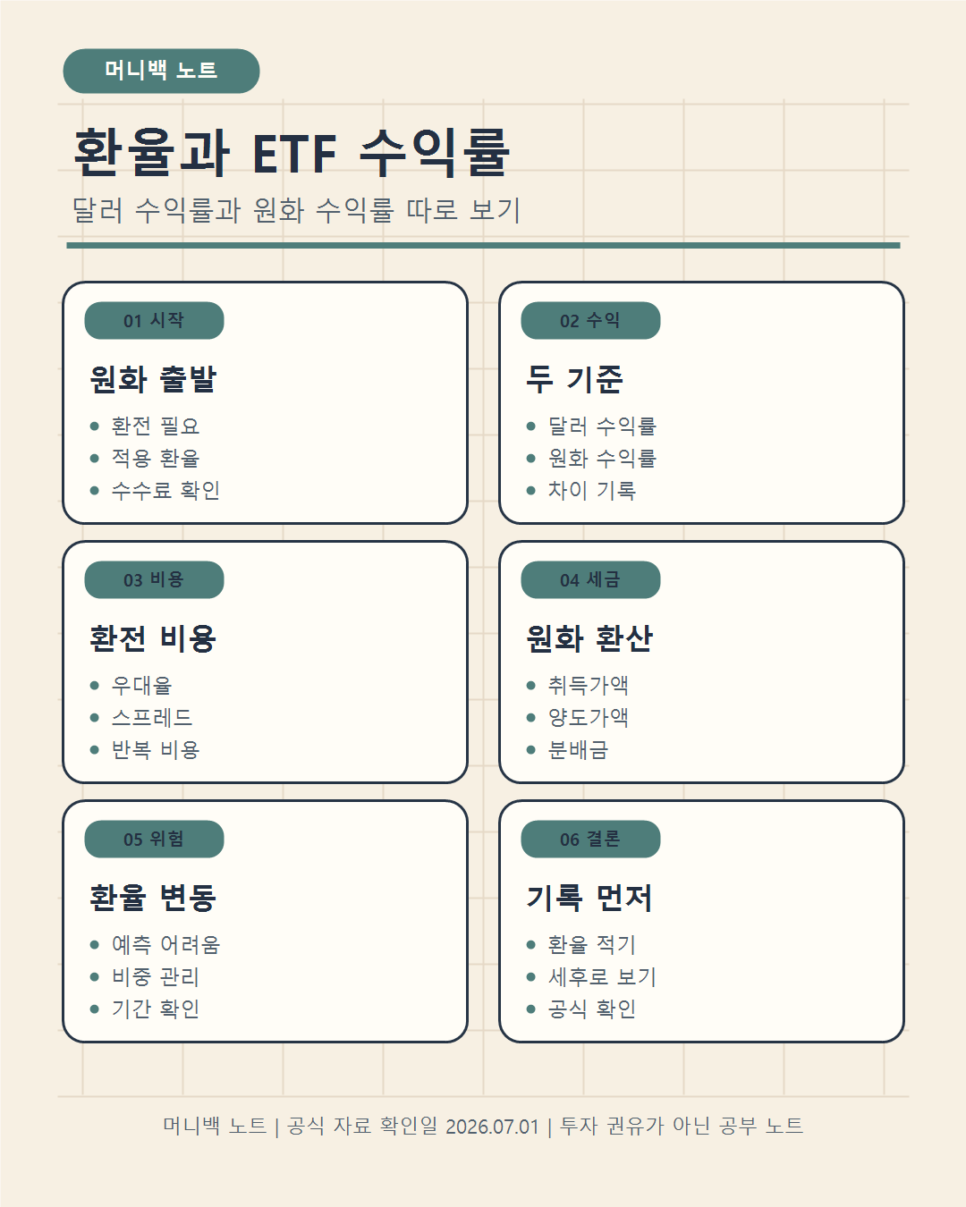 환율이 미국 ETF 수익률에 미치는 영향을 달러 수익률, 원화 수익률, 환전 비용 기준으로 정리한 머니백 노트 인포그래픽