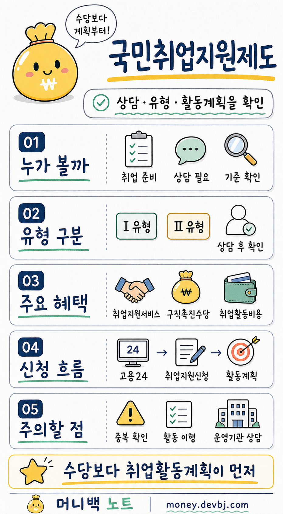 국민취업지원제도의 유형, 혜택, 신청 방법을 요약한 머니백 노트 인포그래픽