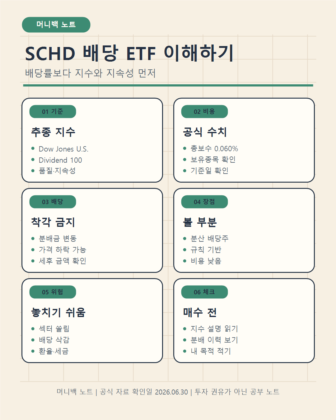 SCHD 배당 ETF를 지수, 비용, 분배금, 위험 기준으로 정리한 머니백 노트 인포그래픽