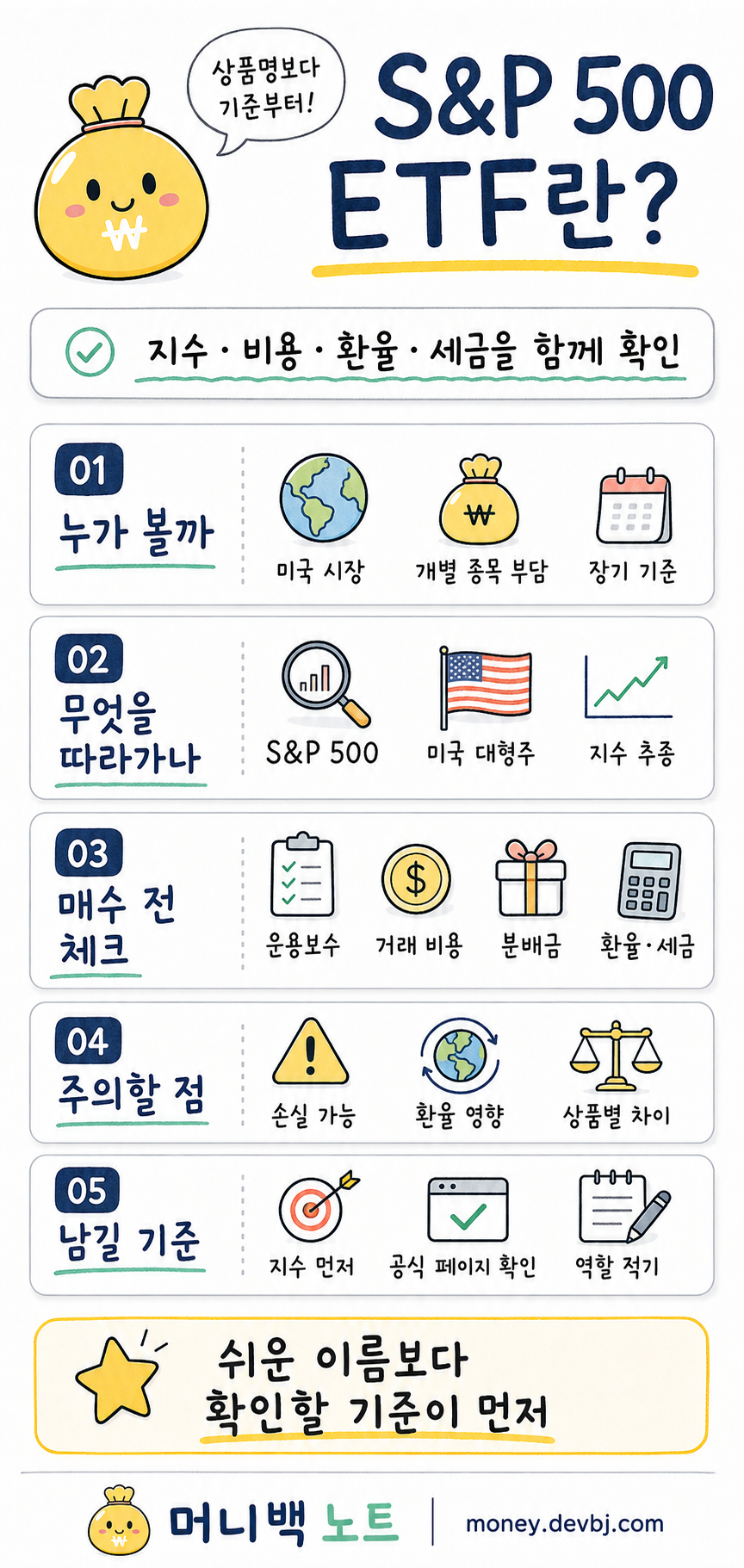 S&P 500 ETF의 의미, 확인 기준, 주의점을 요약한 머니백 노트 인포그래픽