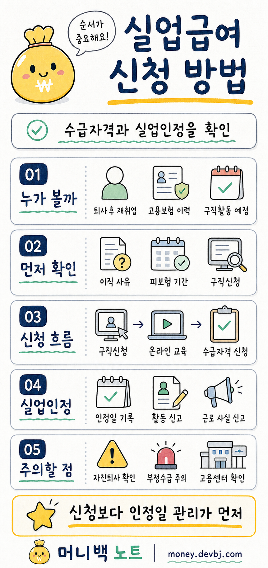 실업급여 신청 방법과 수급자격, 실업인정 절차를 요약한 머니백 노트 인포그래픽