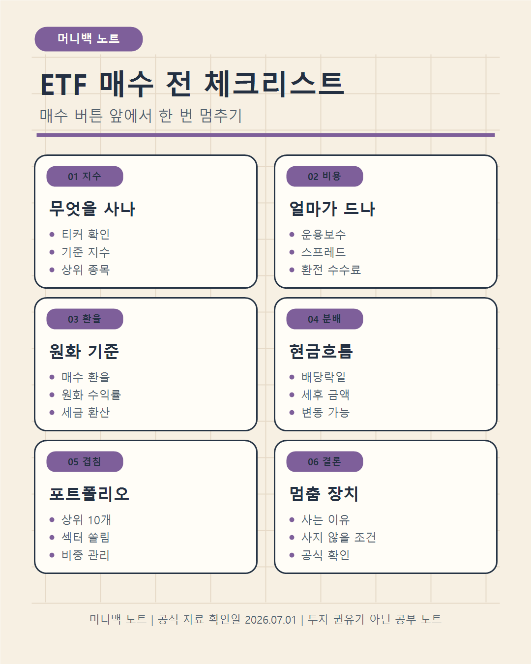 미국 ETF 매수 전 체크리스트를 지수, 비용, 환율, 세금, 겹침 기준으로 정리한 머니백 노트 인포그래픽