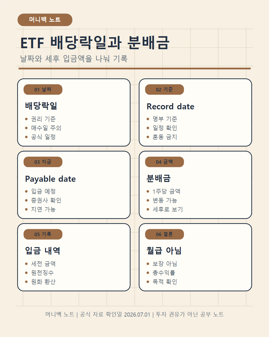 미국 ETF 배당락일과 분배금을 배당락일, 기준일, 지급일, 세후 입금 기준으로 정리한 머니백 노트 인포그래픽