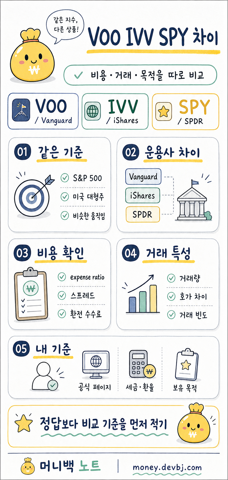 VOO IVV SPY의 차이를 비용, 거래, 운용사 기준으로 비교한 머니백 노트 인포그래픽